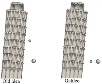 Ilustración del experimento de la Torre inclinada de Pisa de Galileo. Comparación de la visión antigua (izquierda) y el resultado del experimento de Galileo (derecha). El tamaño de las esferas representa sus masas, no sus volúmenes.