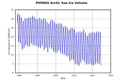 El desarrollo del volumen de hielo marino en el Ártico, determinado por simulación numérica corregida por medición, muestra la probabilidad de pérdida total de hielo marino en verano en un futuro próximo.[7]​
