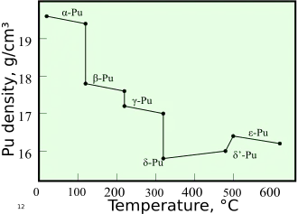 Un gráfico que muestra el cambio de densidad con el aumento de la temperatura en las transiciones de fase secuenciales entre las fases alfa, beta, gamma, delta, delta' y épsilon.