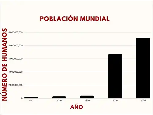En 1978, 4.000 millones de personas habitaban la Tierra. En el año 2000, habrá ya 7.000 millones de habitantes. Debido a este aumento constante e incesante de la superpoblación, todos y cada uno de los demás problemas se agravan de forma excesiva.