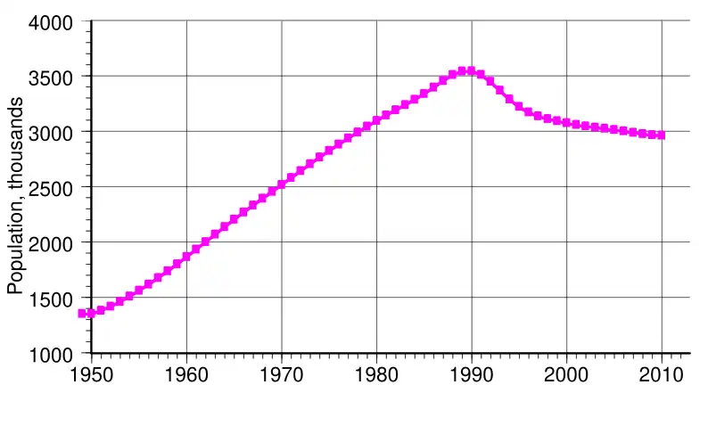 Evolución de la población desde 1949 (en miles de habitantes).
