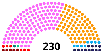 Elecciones parlamentarias de Portugal de 2022
