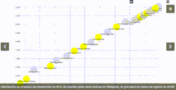 Distribución en el tiempo de presidentes de la IFLA, datos de agosto de 2019.