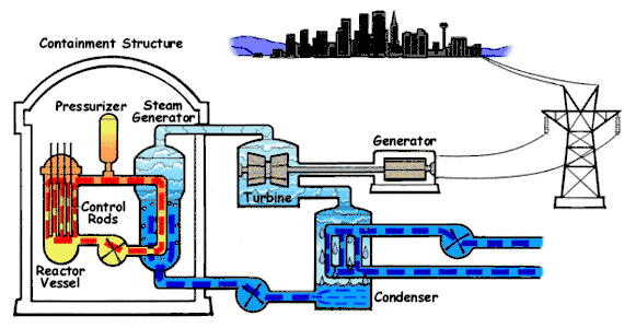 Esquema animado de un reactor de agua a presión