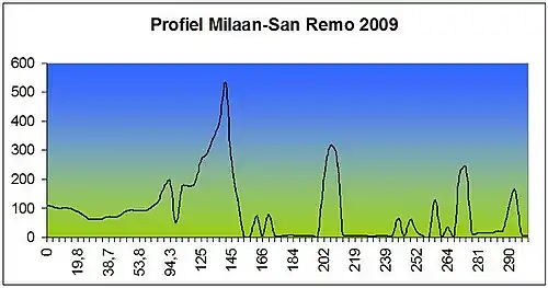 Perfil de la Milán-San Remo 2012.