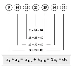 Los siete primeros términos de la progresión aritmética de término general an = 5n. Se comprueba que la suma de los términos primero y último es igual a la suma de dos términos equidistantes a éstos, e igual al doble del término central.