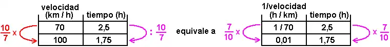 ejemplo de proporcionalidad inversa