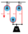 Diagrama 3a: El aparejo Luff agrega una polea fija "tiro con desventaja." La tensión en la cuerda sigue siendo W/3 dando una ventaja de tres.