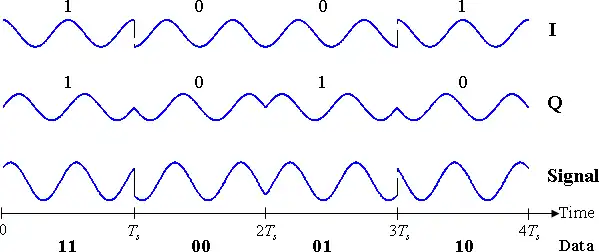 Diagrama temporal para QPSK. Las combinaciones de bits posibles aparecen bajo el eje del tiempo. Se muestran con las letras I y Q los componentes en cuadratura y fase con sus asignaciones de bits y, en el fondo, la señal combinada. Obsérvense los cambios abruptos en fase en determinados momentos.