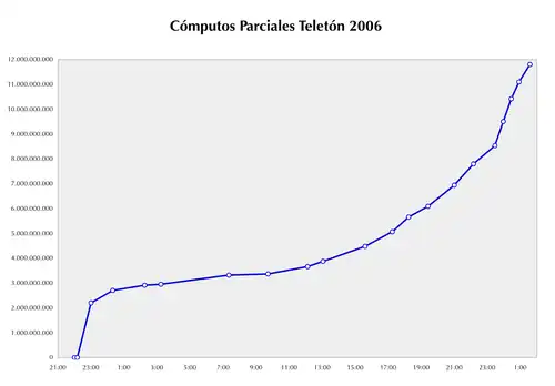 Gráfico de los cómputos parciales