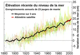 Variación del nivel del mar entre 1880 y 2003.