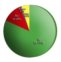 Referéndum aprobatorio de Ecuador de 2007