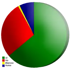 Referéndum constitucional de Ecuador de 2008