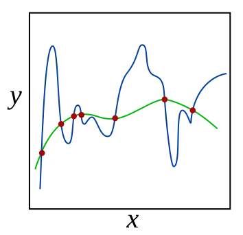 Tanto la función verde como la azul tienen cero pérdidas en los puntos dados. Un modelo aprendido puede ser inducido para preferir la función verde, la cual puede generalizar mejor, muchos más puntos dibujados en la distribución desconocida subyacente, ajustando el peso de la variable de regularización.'"`UNIQ--postMath-00000001-QINU`"'