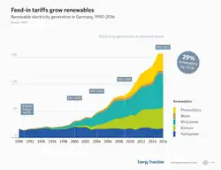 Gráfico de líneas que muestra un claro aumento del uso de energías renovables en Alemania.