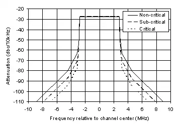 Máscara de emisión para fabricantes de transmisores según la norma SBTVD