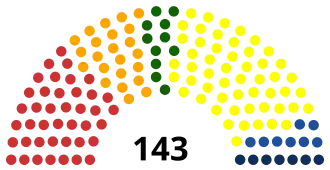 La división de escaños en el Senado