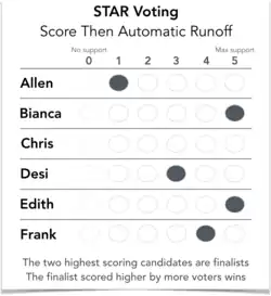 STAR Voting ballot with 6 generic candidate names, and 5 bubbles filled in, showing blank vote, tied vote, and scores that no candidate received