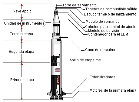 Diagrama del cohete Saturno V