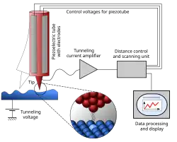 A Scanning Tunneling Microscope
