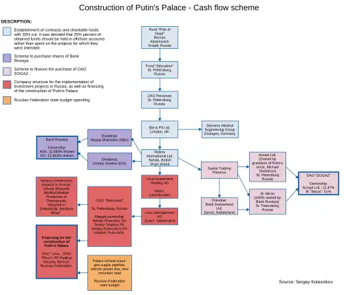 Chart: Esquema financiero para financiar el Palacio de Putin