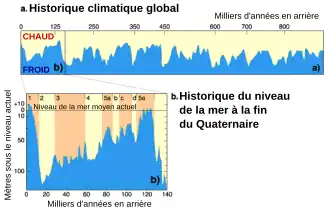 Variación del nivel del mar en los últimos 140 milenios.