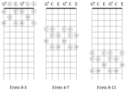 The fretboard of major-thirds tuning is segmented into four-fret intervals, frets 0–3, 4–7, and 8–11; the natural notes are labeled.