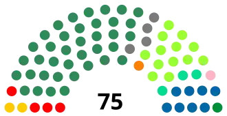 Elecciones parlamentarias de Brasil de 1986