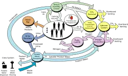Un diagrama de flujo mostrando los componentes del Sistema de Control Ambiental y Soporte Vital de la ISS.