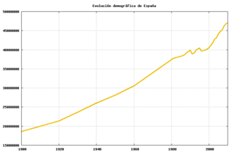 Evolución demográfica en España en el siglo 20