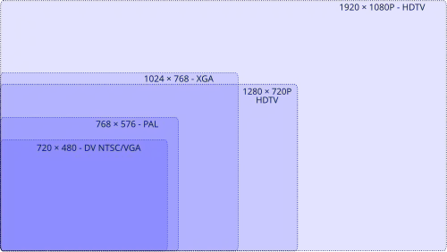 Comparanza da resolución dos diferentes estándares de televisión