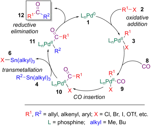 Ciclo catalítico del Stille-carbonylative cruz-coupling