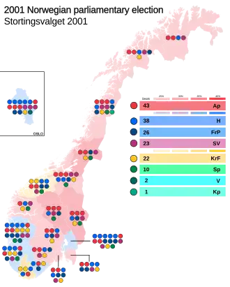 Elecciones parlamentarias de Noruega de 2001