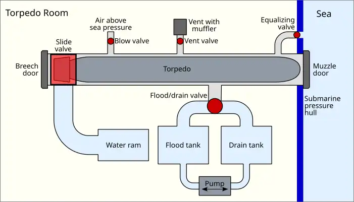Diagrama simplificado de un tubo lanzatorpedos de submarino.