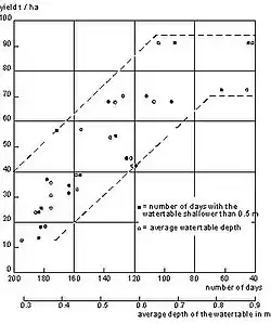 Rendimiento de caña de azúcar, profundidad promedia de la tabla de agua y número de días con tabla de agua a menor profindidad de 0.5 durante la estación de crecimiento de diciembre a junio en N. Queensland, Australia (Rudd and Chardon 1977)