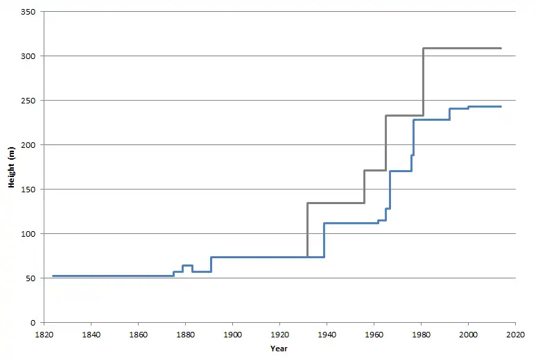 La altura del edificio (azul) y la estructura (gris) más alta de Sídney entre 1824 y 2014.