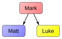 De acuerdo con la hipótesis de la prioridad de Marcos, el Evangelio de Marcos fue escrito primero y luego usado como fuente del Evangelio de Mateo y del de Lucas.