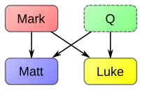 La teoría de las dos fuentes, una de varias construidas sobre la prioridad marcana, sostiene que un documento hipotético Q también fue utilizado como fuente independiente de Mateo y Lucas.