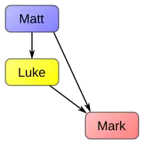 La teoría de los dos Evangelios (Griesbach), una alternativa destacada a la prioridad marcana, sostiene que Marcos usa a Mateo y Lucas como fuentes.