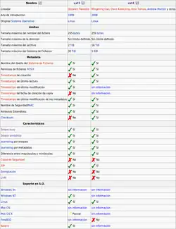 Tabla comparativa entre ext3 y ext4