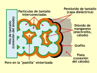 Representación esquemática de la estructura de un condensador electrolítico de tántalo sinterizado con electrolito sólido y las capas de contacto del cátodo.