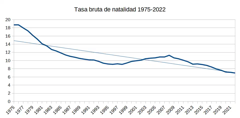 Tasa bruta de natalidad en España 1975-2022