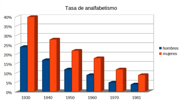 Tasa de analfabetismo en España de 1930 a 1981