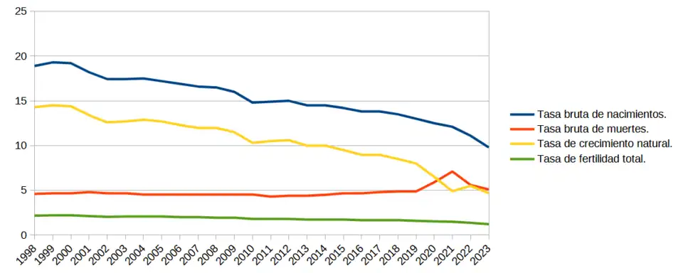 Tasas demográficas de Colombia 1998 - 2023