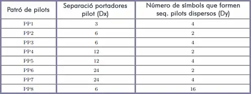Tabla de patrones piloto