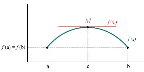 Ilustración del Teorema de Rolle (caso 2), donde el punto mínimo es igual f(a) y el punto máximo es distinto de f(a).