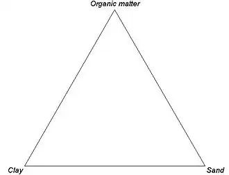 Figura 1 - Ejemplo de diagrama ternario en el que se representan los tres compuestos.