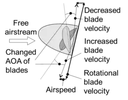 Cambio de fuerzas al aumentar el ángulo de ataque