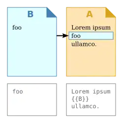B está transcluido en el documento A
