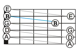 Un diapasón de la guitarra con segmentos lineares que conecta las cuerdas abiertas sucesivas de la afinación estándar.